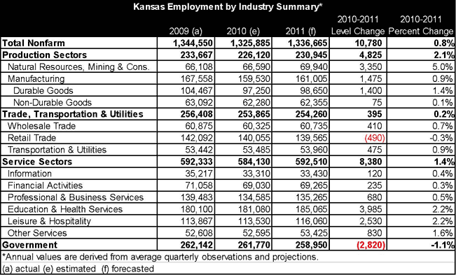 KansasEconomicOutlook-Oct2010